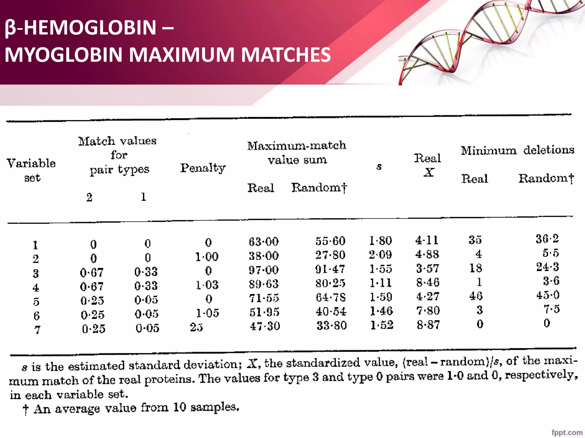 β-HEMOGLOBIN –
MYOGLOBIN MAXIMUM MATCHES
 