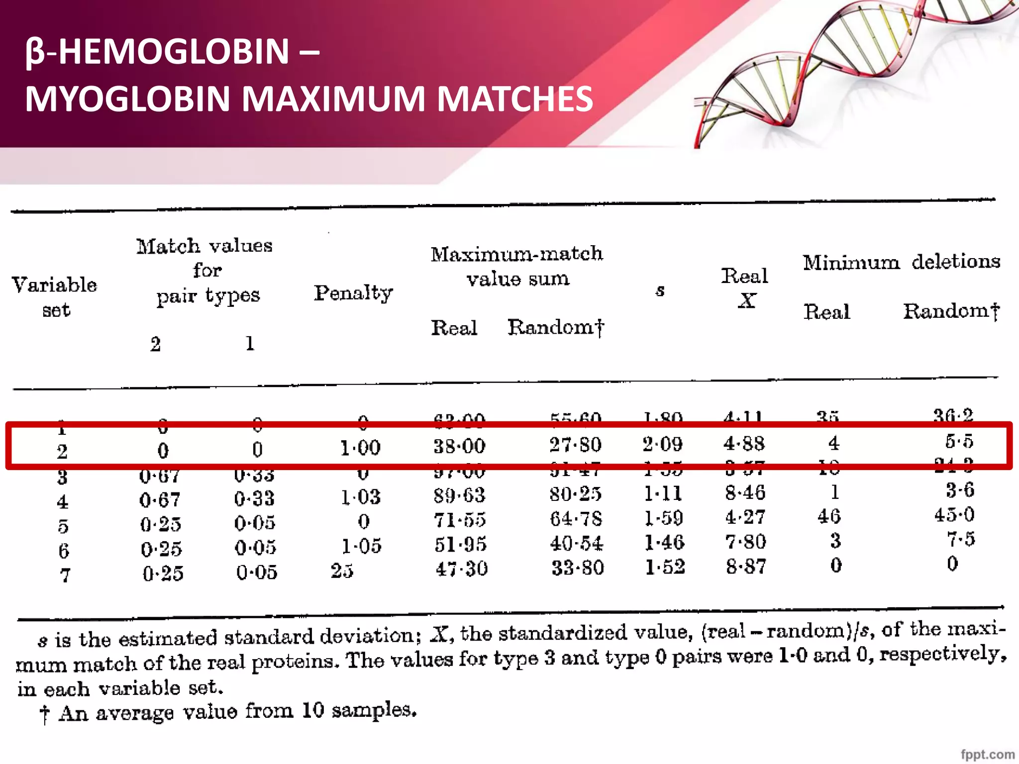 β-HEMOGLOBIN –
MYOGLOBIN MAXIMUM MATCHES
 