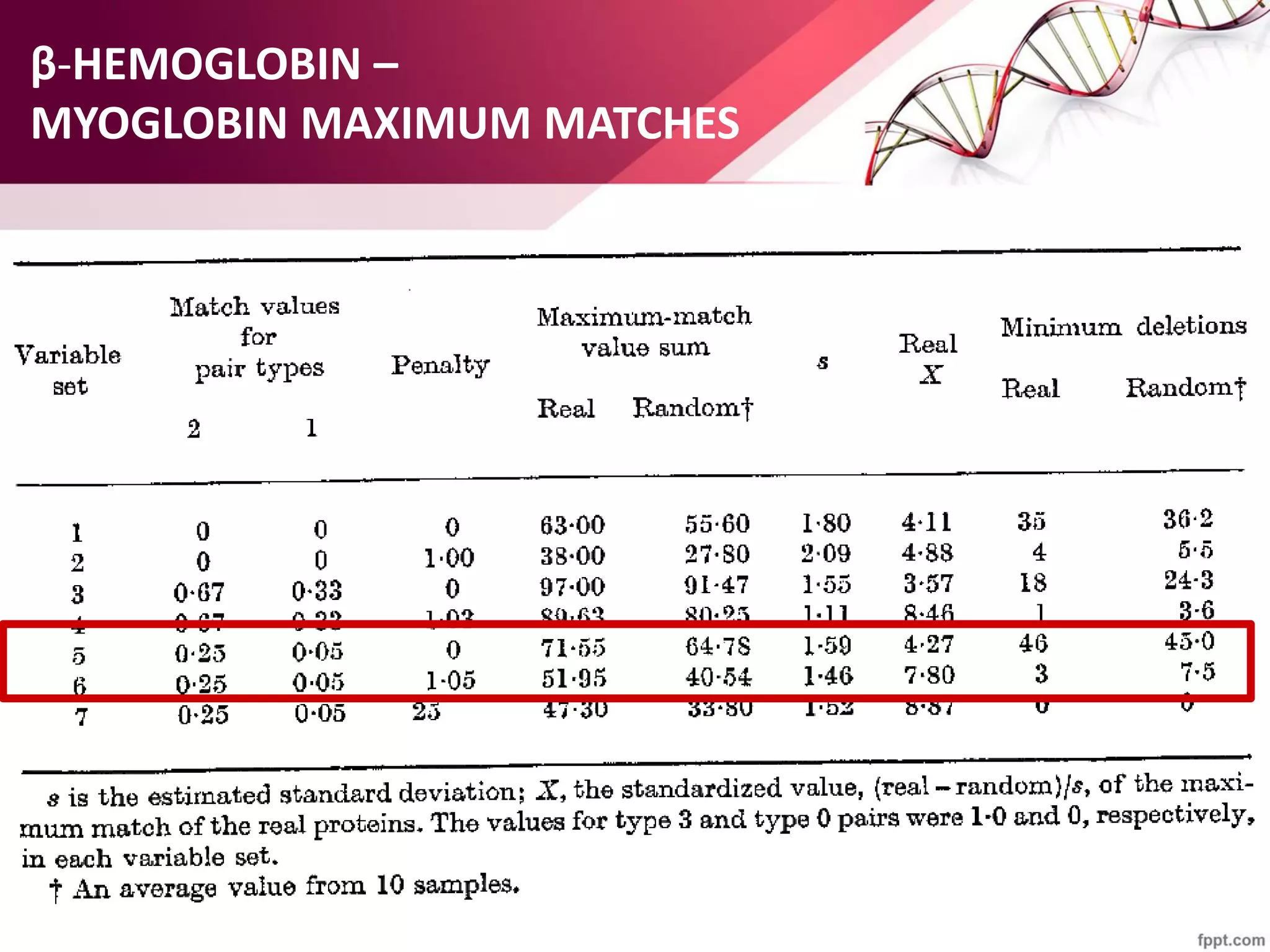β-HEMOGLOBIN –
MYOGLOBIN MAXIMUM MATCHES
 