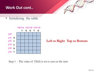 Work Out cont..
• Initializing the table
T G G T G
A
T
C
G
T
i=0 i=1 i=2 i=3 i=4 i=5
j=0
j=1
j=2
j=3
j=4
j=5
Left to Right Top to Bottom
Step 1 - The value of T(0,0) is set to zero at the start
 
