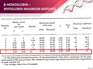 β-HEMOGLOBIN –
MYOGLOBIN MAXIMUM MATCHES
 