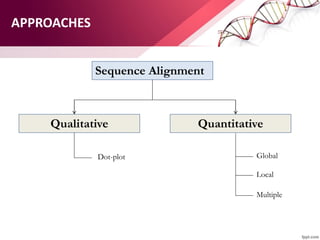 APPROACHES
Sequence Alignment
Qualitative Quantitative
Dot-plot Global
Local
Multiple
 