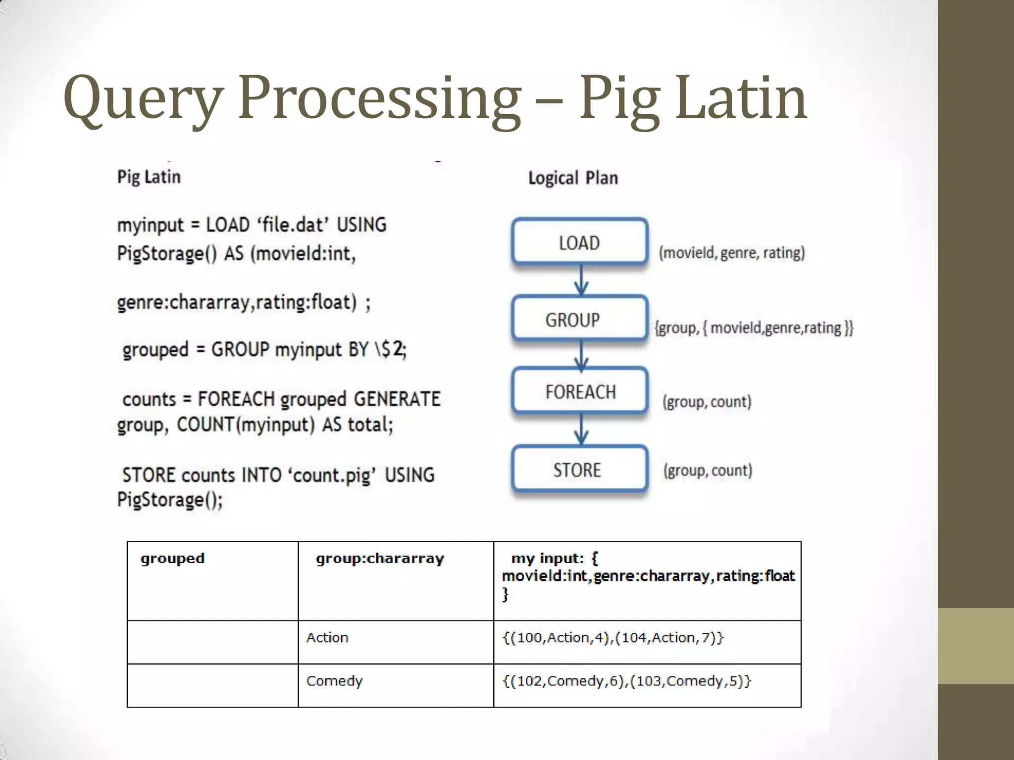 Query Processing – Pig Latin
 