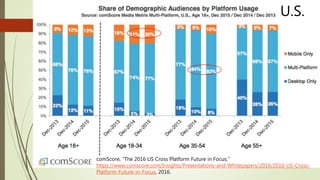 comScore, “The 2016 US Cross Platform Future in Focus,”
https://www.comscore.com/Insights/Presentations-and-Whitepapers/20...