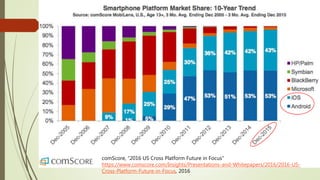 comScore, “2016 US Cross Platform Future in Focus”
https://www.comscore.com/Insights/Presentations-and-Whitepapers/2016/20...