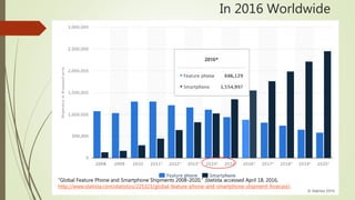 In 2016 Worldwide
“Global Feature Phone and Smartphone Shipments 2008-2020,” Statista, accessed April 18, 2016,
http://www...