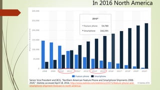 In 2016 North America
Senior Vice President and BCG, “Northern American Feature Phone and Smartphone Shipments 2008-
2020,...