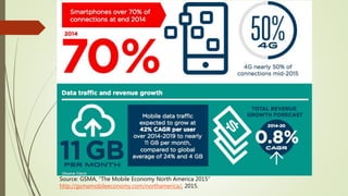 Source: GSMA, “The Mobile Economy North America 2015”
http://gsmamobileeconomy.com/northamerica/, 2015.
 