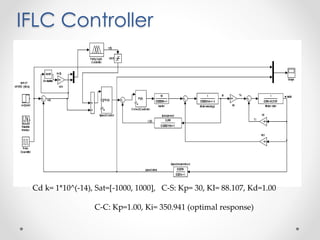 IFLC Controller
Cd k= 1*10^(-14), Sat=[-1000, 1000], C-S: Kp= 30, KI= 88.107, Kd=1.00
C-C: Kp=1.00, Ki= 350.941 (optimal response)
 