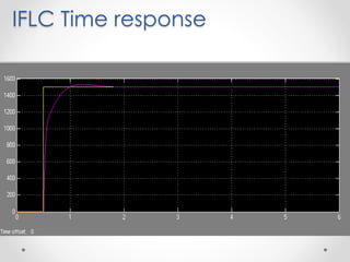 IFLC Time response
 