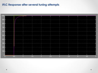 IFLC Response after several tuning attempts
 