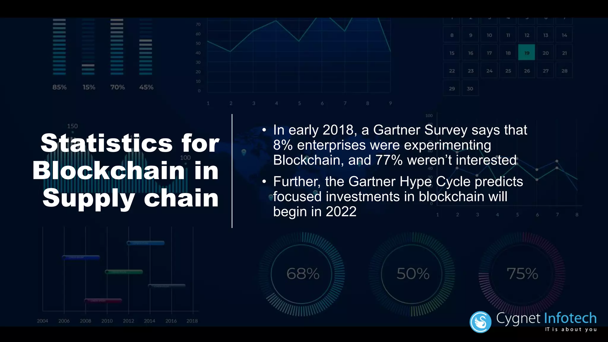 Statistics for
Blockchain in
Supply chain
• In early 2018, a Gartner Survey says that
8% enterprises were experimenting
Blockchain, and 77% weren’t interested
• Further, the Gartner Hype Cycle predicts
focused investments in blockchain will
begin in 2022
 