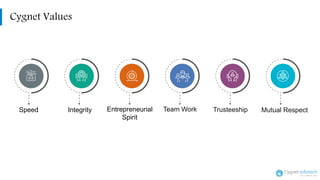 Cygnet Values
Speed Entrepreneurial
Spirit
Integrity Team Work Trusteeship Mutual Respect
 