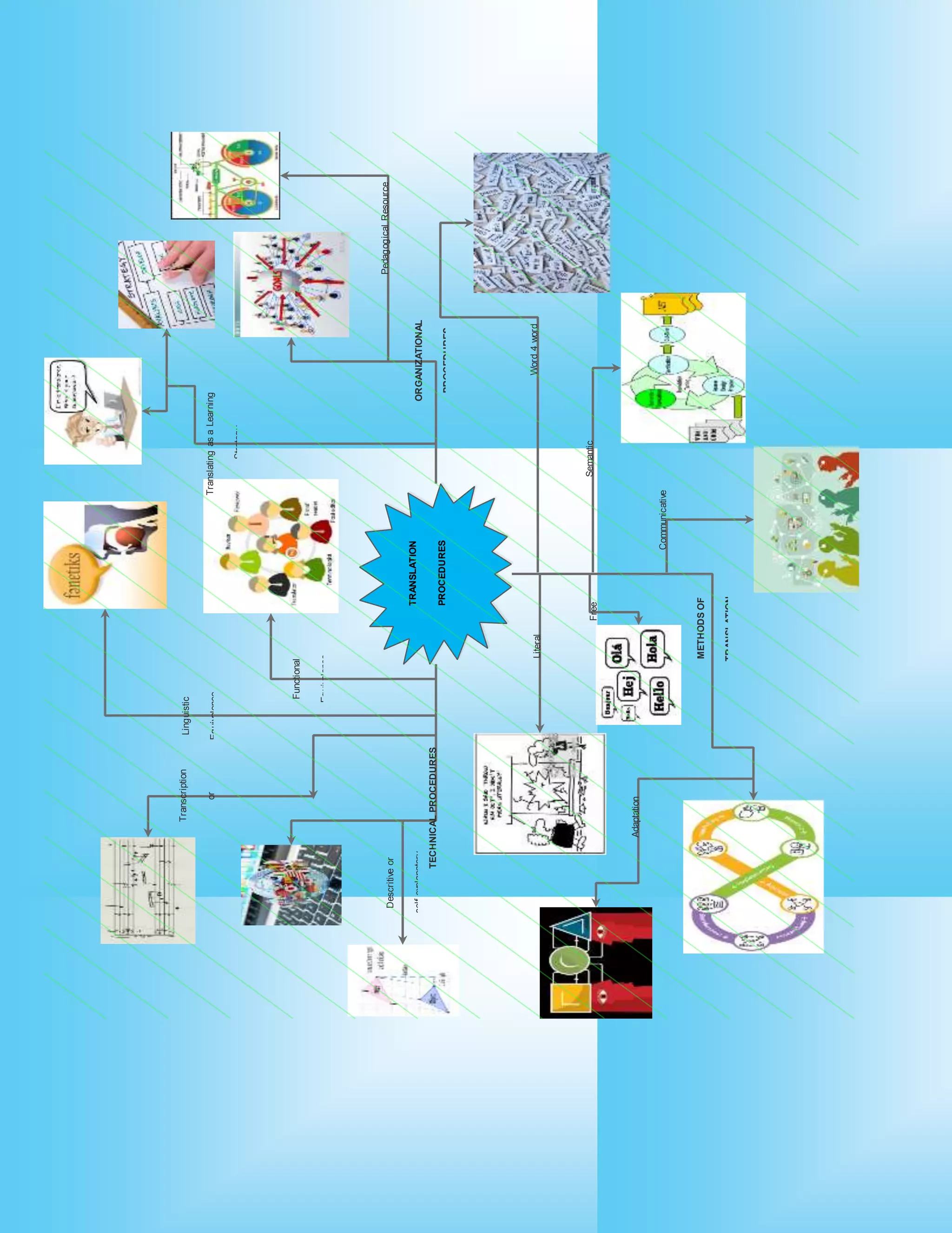 TRANSLATION
PROCEDURES
TECHNICALPROCEDURES
ORGANIZATIONAL
PROCEDURES
METHODSOF
TRANSLATION
Word4wordLiteral
SemanticFree
Adaptation
Communicative
Functional
Equivalence
Linguistic
Equivalence
Transcription
or
Descritiveor
self-explanatory
TranslatingasaLearning
Strategy
PedagogicalResource
 