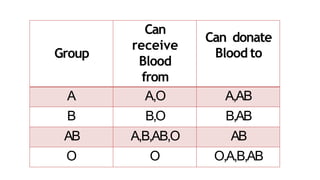 Group
Can
receive
Blood
from
Can donate
Blood to
A A,O A,AB
B B,O B,AB
AB A,B,AB,O AB
O O O,A,B,AB
 