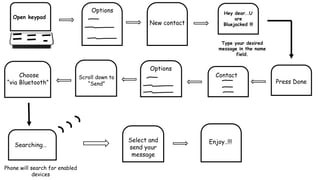 Open keypad
Options
New contact
Hey dear..U
are
Bluejacked !!!
Type your desired
message in the name
field.
Press Done
Contact
Options
Scroll down to
“Send”
Choose
“via Bluetooth”
Searching…
Phone will search for enabled
devices
Select and
send your
message
Enjoy..!!!
 