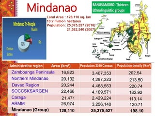 Administrative region Area (km²) Population 2010 Census Population density (/km²)
202.54
220.74
182.92
113.14
120.71
198.10
Zamboanga Peninsula
Northern Mindanao
Davao Region
SOCCSKSARGEN
Caraga
ARMM
*Mindanao (Group)
213.50
16,823
20,132
20,244
22,466
21,471
26,974
128,110
3,407,353
4,297,323
4,468,563
4,109,571
2,429,224
3,256,140
25,375,527
Mindanao
Land Area : 128,110 sq. km
10.2 million hectares
Population: 25,375,527 (2010)
21,582,540 (2007)
 