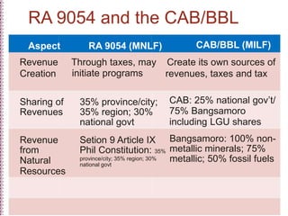 RA 9054 and the CAB/BBL
Aspect RA 9054 (MNLF) CAB/BBL (MILF)
Revenue Through taxes, may Create its own sources of
Creation initiate programs revenues, taxes and tax
Sharing of
Revenues
Revenue
from
Natural
35% province/city;
35% region; 30%
national govt
Setion 9 Article IX
Phil Constitution: 35%
province/city; 35% region; 30%
national govt
CAB: 25% national gov’t/
75% Bangsamoro
including LGU shares
Bangsamoro: 100% non-
metallic minerals; 75%
metallic; 50% fossil fuels
Resources
 