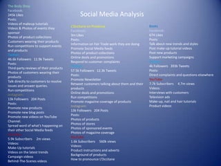 The Body Shop
Facebook:
245k Likes
Posts:
Videos of makeup tutorials
Videos & Photos of events they
sponsor
Photos of product collections
Customers wearing their products
Run competitions to support events
and products
Twitter:
46.6k Followers 11.9k Tweets
Posts:
Third-party reviews of their products
Photos of customers wearing their
products
Talk directly to customers to resolve
issues and answer queries.
Run competitions
Instagram:
13k Followers 204 Posts
Posts:
Promote new products
Promote new blog posts
Promote new videos on YouTube
Channel.
Spread word of what’s happening on
their other Social Media feeds
YouTube:
5.9k Subscribers 2m views
Videos:
Make-Up tutorials
Videos on the latest trends
Campaign videos
Behind-The-Scenes videos
L’Occitane en Provence
Facebook:
3m Likes
Posts:
Information on Fair Trade work they are doing
Promote Social Media feeds
Photos of product collections
Online deals and promotions
Respond to customer complaints
Twitter:
57.5k Followers 12.3k Tweets
Posts:
Promote Newsletter
Retweet customers talking about them and their
products
Online deals and promotions
Run competitions
Promote magazine coverage of products
Instagram:
13k Followers 204 Posts
Posts:
Photos of products
Photos of stores
Photos of sponsored events
Photos of magazine coverage
YouTube:
1.6k Subscribers 560k views
Videos:
Product instructions and adverts
Background of products
How to pronounce L’Occitane
Boots
Facebook:
674 Likes
Posts:
Talk about new trends and styles
Post make-up tutorial videos
Post new products
Support marketing campaigns
Twitter:
4k Followers 393k Tweets
Posts:
Direct complaints and questions elsewhere
YouTube:
7.7k Subscribers 4.7m views
Videos:
Interviews with customers
Television ads
Make-up, nail and hair tutorials
Product videos
Social Media Analysis
 