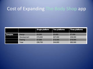 Cost of Expanding The Body Shop app
 