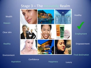 Stage 3 – The Heavenly Realm
Heaven
Environment
Happiness Luxury
Empowerment
Healthy
Healthy
Aspiration
Final destination
Wealth
Employment
Clear skin
Confidence
 