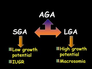 SGA LGA
AGA
Low growth
potential
IUGR
High growth
potential
Macrosomia
 