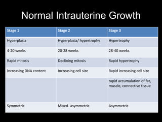 Normal Intrauterine Growth
Stage 1 Stage 2 Stage 3
Hyperplasia Hyperplasia/ hypertrophy Hypertrophy
4-20 weeks 20-28 weeks 28-40 weeks
Rapid mitosis Declining mitosis Rapid hypertrophy
Increasing DNA content Increasing cell size Rapid increasing cell size
rapid accumulation of fat,
muscle, connective tissue
Symmetric Mixed- asymmetric Asymmetric
 