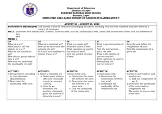 Department of Education
Division of Leyte
BURAUEN NATIONAL HIGH SCHOOL
Burauen, Leyte
SIMPLIFIED MELC-BASED BUDGET OF LESSONS IN MATHEMATICS 7
AUGUST 24 – AUGUST 28, 2020
Performance Standard(PS): The learner is able to formulate challenging situations involving sets and real numbers and solve these in a
variety of strategies.
MELC. Illustrates well-defined sets, subsets, universal sets, null set, cardinality of sets, union and intersection of sets and the difference of
two
sets.
WEEK 1
24
What is a set?
What do you call the
objects in a set?
What is the symbol for
set?
How do you group objects
into a set?
How can you determine
the cardinality of a set?
ACTIVITY:
1.Group objects according
to their common
characteristics.
2.Determine the
cardinality of the sets.
25
What is a universal set?
How do we determine the
subsets of a set?
Is a null set considered a
subset of any set?
ACTIVITY:
1.Given a universal set,
a. Make some subsets.
(Be sure to include
empty set on each
subset).
b. How do we
determine the
number of subsets,
given the number of
elements in a set?
26
What is a union set?
Illustrate union of sets.
What operation is used in
the union of sets?
Give the symbol of union
of sets.
ACTIVITY:
1.Given some sets;
a. Determine the union
set between two sets.
b. Determine the union
set between 3 or
more sets.
c. Give the cardinality
of the union sets.
27
What is an intersection of
sets?
Find the intersection,
given two sets.
What is the symbol of
intersection set?
What operation is used in
determining the
intersection set?
ACTIVITY:
1.Given some sets;
a. Determine the
intersection between
two sets?
b. Determine the
cardinality of the
intersection set.
28
Describe and define the
complement of a set.
Find the complement of a
given set.
ACTIVITY:
1.Given a universal set and
another set;
a. find the complement of
set A.
2.Determine the cardinality
of the universal set,
complement set
The union or intersection
of the sets.
 