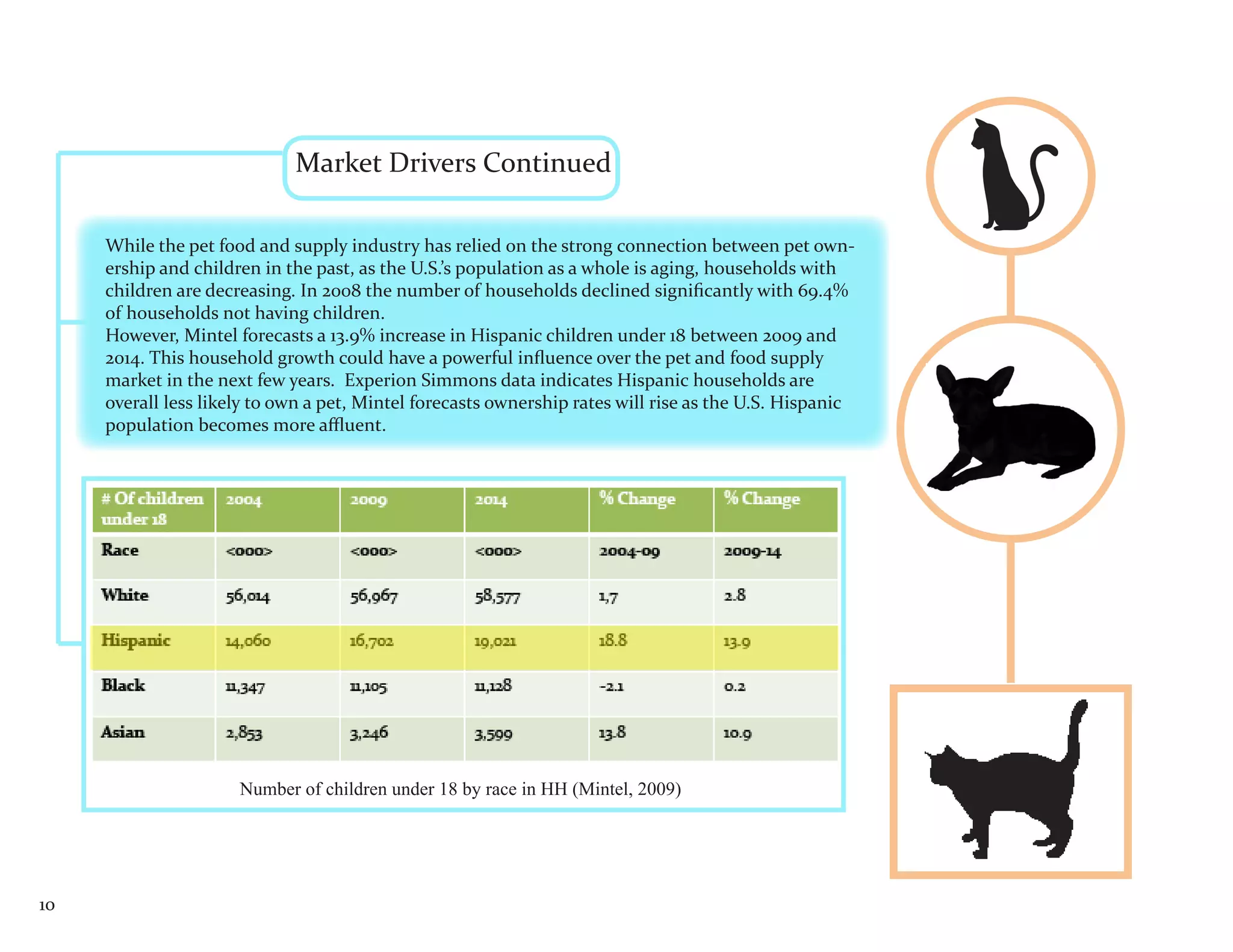 Market Drivers Continued

     While the pet food and supply industry has relied on the strong connection between pet own-
     ership and children in the past, as the U.S.’s population as a whole is aging, households with
     children are decreasing. In 2008 the number of households declined significantly with 69.4%
     of households not having children.
     However, Mintel forecasts a 13.9% increase in Hispanic children under 18 between 2009 and
     2014. This household growth could have a powerful influence over the pet and food supply
     market in the next few years. Experion Simmons data indicates Hispanic households are
     overall less likely to own a pet, Mintel forecasts ownership rates will rise as the U.S. Hispanic
     population becomes more affluent.




                      Number of children under 18 by race in HH (Mintel, 2009)




10
 