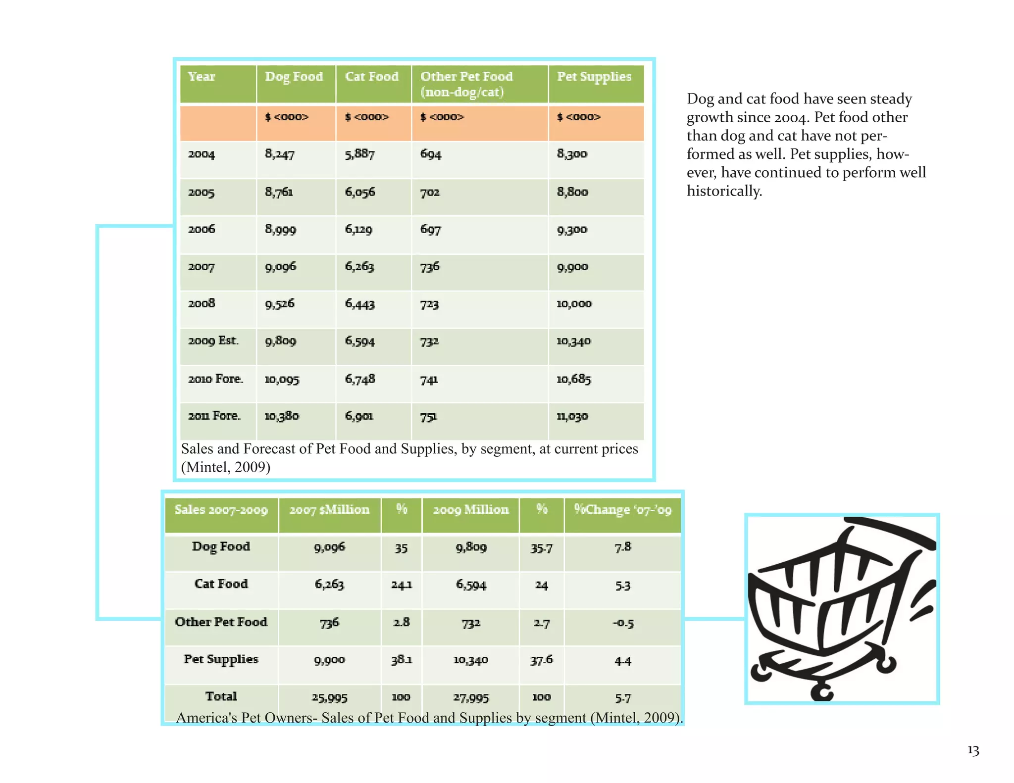Dog and cat food have seen steady
                                                                                  growth since 2004. Pet food other
                                                                                  than dog and cat have not per-
                                                                                  formed as well. Pet supplies, how-
                                                                                  ever, have continued to perform well
                                                                                  historically.




Sales and Forecast of Pet Food and Supplies, by segment, at current prices
(Mintel, 2009)




America's Pet Owners- Sales of Pet Food and Supplies by segment (Mintel, 2009).
                                                                                                                         13
 