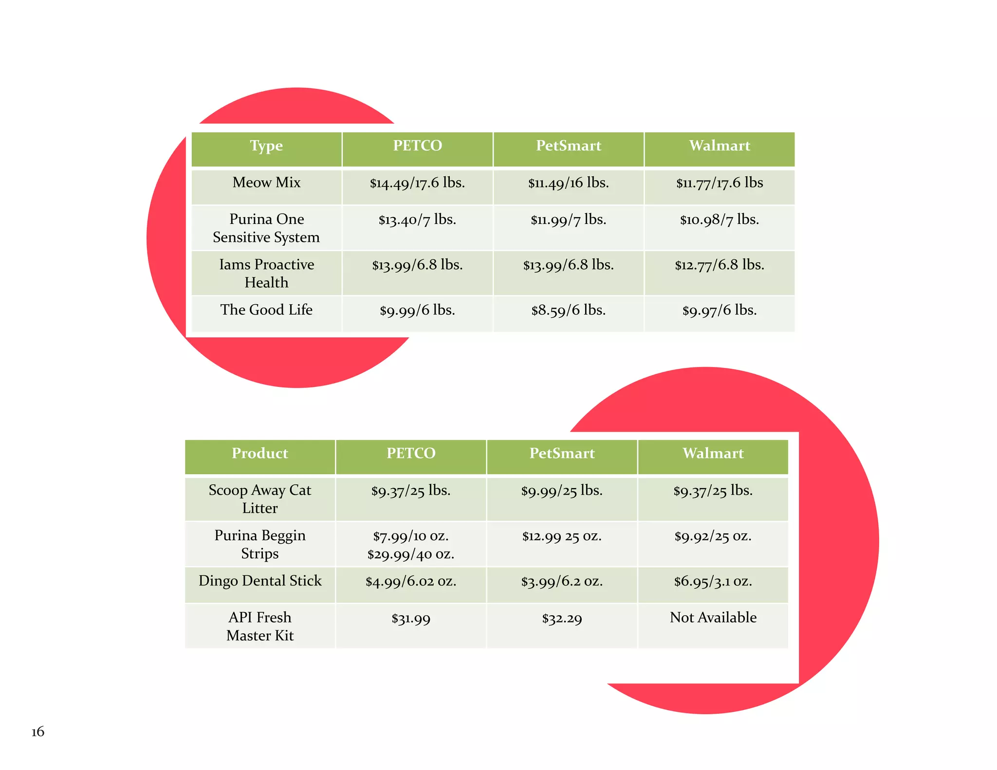 Type              PETCO            PetSmart          Walmart

         Meow Mix         $14.49/17.6 lbs.    $11.49/16 lbs.   $11.77/17.6 lbs

         Purina One         $13.40/7 lbs.     $11.99/7 lbs.     $10.98/7 lbs.
       Sensitive System
        Iams Proactive     $13.99/6.8 lbs.   $13.99/6.8 lbs.   $12.77/6.8 lbs.
           Health
        The Good Life       $9.99/6 lbs.      $8.59/6 lbs.      $9.97/6 lbs.




         Product             PETCO            PetSmart          Walmart

      Scoop Away Cat      $9.37/25 lbs.      $9.99/25 lbs.     $9.37/25 lbs.
          Litter
       Purina Beggin       $7.99/10 oz.      $12.99 25 oz.     $9.92/25 oz.
           Strips         $29.99/40 oz.
     Dingo Dental Stick   $4.99/6.02 oz.     $3.99/6.2 oz.     $6.95/3.1 oz.

         API Fresh            $31.99            $32.29         Not Available
         Master Kit




16
 