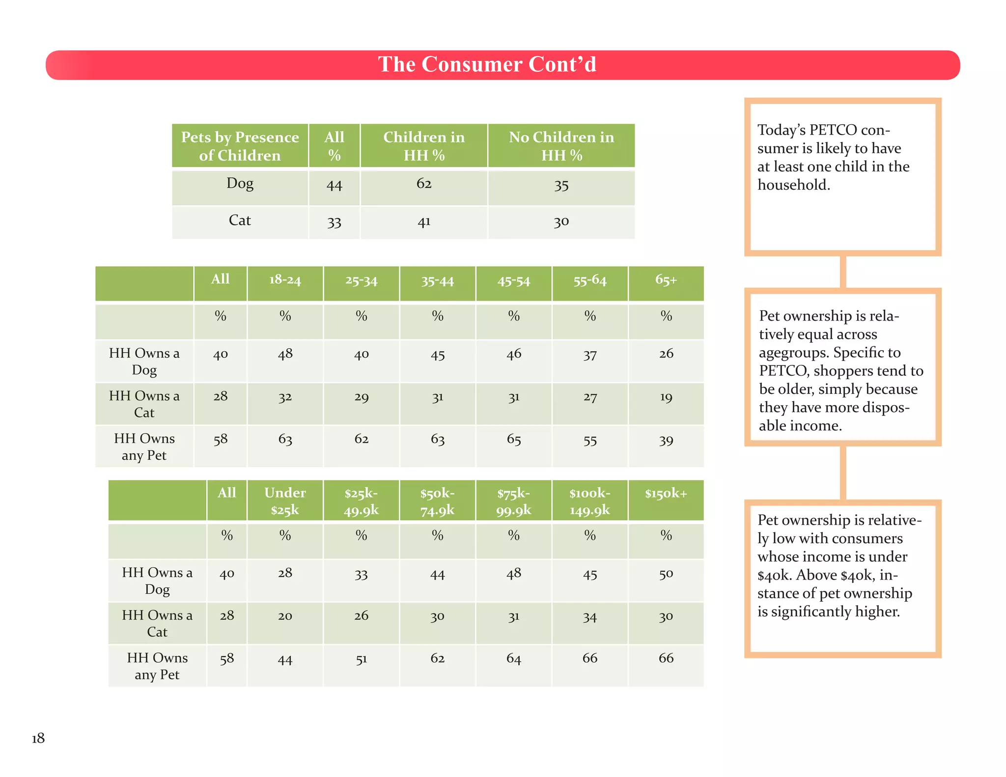 The Consumer Cont’d


                 Pets by Presence       All           Children in    No Children in                Today’s PETCO con-
                   of Children          %               HH %             HH %                      sumer is likely to have
                                                                                                   at least one child in the
                       Dog              44                62                35                     household.

                          Cat           33                41                30


                     All        18-24         25-34        35-44    45-54        55-64     65+

                     %           %             %               %     %             %        %      Pet ownership is rela-
                                                                                                   tively equal across
     HH Owns a       40          48            40              45    46            37      26      agegroups. Specific to
       Dog                                                                                         PETCO, shoppers tend to
     HH Owns a       28          32            29              31    31            27       19     be older, simply because
        Cat                                                                                        they have more dispos-
                                                                                                   able income.
     HH Owns         58          63            62              63    65            55       39
      any Pet

                      All       Under        $25k-         $50k-    $75k-        $100k-   $150k+
                                 $25k        49.9k         74.9k    99.9k        149.9k
                                                                                                   Pet ownership is relative-
                      %          %             %               %     %             %        %      ly low with consumers
                                                                                                   whose income is under
      HH Owns a       40         28            33           44       48           45       50      $40k. Above $40k, in-
        Dog                                                                                        stance of pet ownership
      HH Owns a       28         20            26              30    31           34       30      is significantly higher.
         Cat
       HH Owns        58         44            51              62    64           66       66
        any Pet



18
 