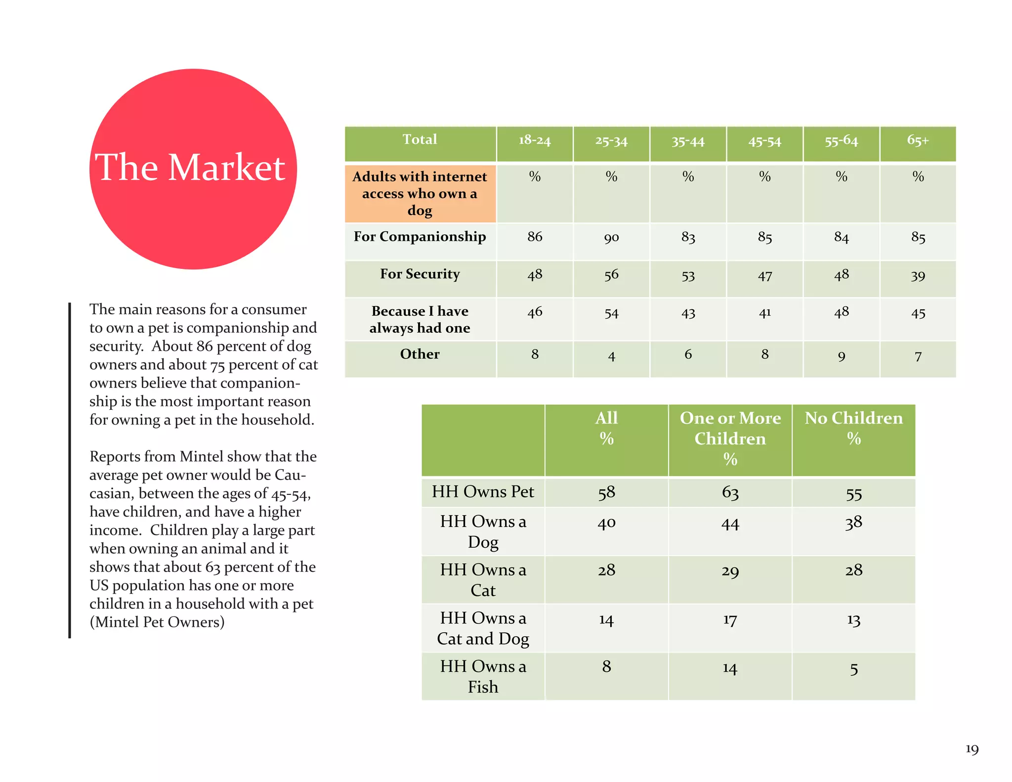 Total           18-24    25-34   35-44        45-54     55-64       65+

The Market                           Adults with internet
                                      access who own a
                                                                %     %       %            %         %          %

                                             dog
                                     For Companionship          86    90      83           85        84         85

                                         For Security           48    56      53           47        48         39

The main reasons for a consumer        Because I have           46    54      43           41        48         45
to own a pet is companionship and      always had one
security. About 86 percent of dog           Other               8     4       6            8         9           7
owners and about 75 percent of cat
owners believe that companion-
ship is the most important reason
for owning a pet in the household.                                   All      One or More         No Children
                                                                     %         Children               %
Reports from Mintel show that the                                                  %
average pet owner would be Cau-
casian, between the ages of 45-54,              HH Owns Pet          58              63                  55
have children, and have a higher
income. Children play a large part
                                                    HH Owns a        40              44                38
when owning an animal and it                          Dog
shows that about 63 percent of the                  HH Owns a        28              29                28
US population has one or more                          Cat
children in a household with a pet
(Mintel Pet Owners)                              HH Owns a           14              17                  13
                                                 Cat and Dog
                                                    HH Owns a         8              14                   5
                                                      Fish


                                                                                                                      19
 
