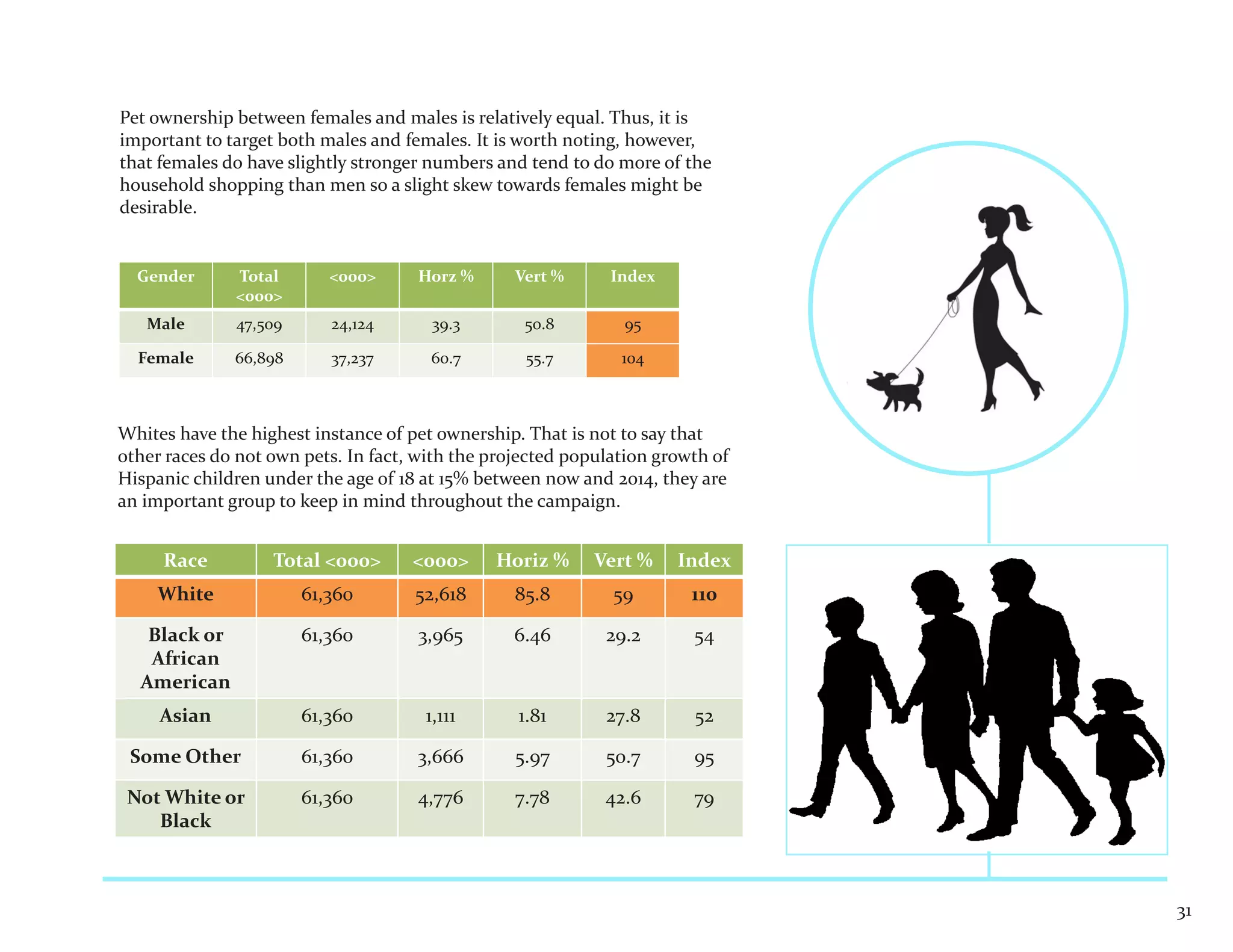 Pet ownership between females and males is relatively equal. Thus, it is
important to target both males and females. It is worth noting, however,
that females do have slightly stronger numbers and tend to do more of the
household shopping than men so a slight skew towards females might be
desirable.


  Gender      Total       <000>      Horz %       Vert %      Index
              <000>
   Male       47,509      24,124       39.3        50.8        95

  Female      66,898      37,237       60.7        55.7        104



Whites have the highest instance of pet ownership. That is not to say that
other races do not own pets. In fact, with the projected population growth of
Hispanic children under the age of 18 at 15% between now and 2014, they are
an important group to keep in mind throughout the campaign.


     Race          Total <000>       <000>     Horiz %      Vert %    Index
     White             61,360        52,618       85.8        59        110

   Black or            61,360        3,965       6.46        29.2       54
   African
  American
     Asian             61,360         1,111       1.81       27.8       52

 Some Other            61,360        3,666        5.97       50.7       95

 Not White or          61,360        4,776        7.78       42.6       79
    Black



                                                                                31
 