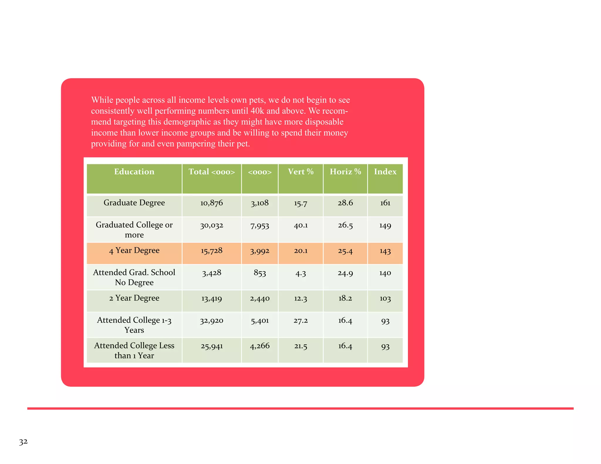 While people across all income levels own pets, we do not begin to see
     consistently well performing numbers until 40k and above. We recom-
     mend targeting this demographic as they might have more disposable
     income than lower income groups and be willing to spend their money
     providing for and even pampering their pet.


           Education           Total <000>     <000>      Vert %     Horiz %   Index


        Graduate Degree           10,876        3,108      15.7        28.6     161

      Graduated College or        30,032        7,953      40.1        26.5     149
             more
         4 Year Degree            15,728        3,992      20.1        25.4     143

     Attended Grad. School         3,428        853         4.3        24.9     140
          No Degree
         2 Year Degree            13,419       2,440       12.3        18.2     103

      Attended College 1-3        32,920        5,401      27.2        16.4     93
             Years
     Attended College Less        25,941       4,266       21.5        16.4     93
          than 1 Year




32
 