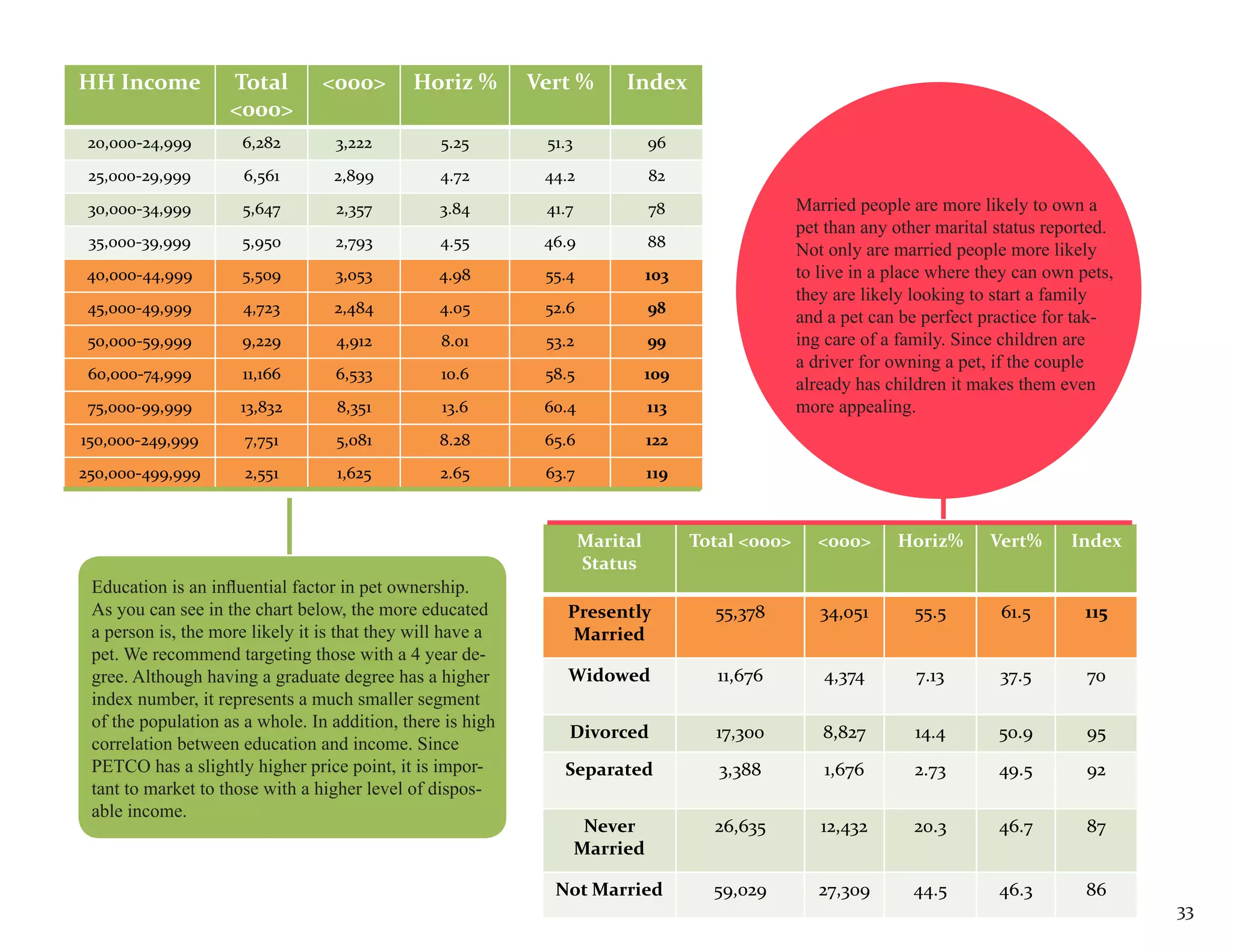 HH Income           Total        <000>       Horiz %        Vert %       Index
                    <000>
 20,000-24,999       6,282        3,222          5.25        51.3             96
 25,000-29,999        6,561       2,899          4.72        44.2             82
 30,000-34,999       5,647        2,357          3.84        41.7             78                  Married people are more likely to own a
                                                                                                  pet than any other marital status reported.
 35,000-39,999       5,950        2,793          4.55        46.9             88
                                                                                                  Not only are married people more likely
40,000-44,999        5,509        3,053          4.98        55.4             103                 to live in a place where they can own pets,
                                                                                                  they are likely looking to start a family
 45,000-49,999        4,723       2,484          4.05        52.6             98
                                                                                                  and a pet can be perfect practice for tak-
 50,000-59,999       9,229        4,912          8.01        53.2             99                  ing care of a family. Since children are
                                                                                                  a driver for owning a pet, if the couple
 60,000-74,999       11,166       6,533          10.6        58.5             109
                                                                                                  already has children it makes them even
 75,000-99,999       13,832        8,351         13.6        60.4             113                 more appealing.
150,000-249,999       7,751       5,081          8.28        65.6             122
250,000-499,999       2,551        1,625         2.65        63.7             119



                                                                    Marital         Total <000>     <000>      Horiz%       Vert%      Index
                                                                    Status
 Education is an influential factor in pet ownership.
 As you can see in the chart below, the more educated           Presently             55,378         34,051       55.5       61.5        115
 a person is, the more likely it is that they will have a       Married
 pet. We recommend targeting those with a 4 year de-
 gree. Although having a graduate degree has a higher           Widowed                11,676        4,374        7.13       37.5        70
 index number, it represents a much smaller segment
 of the population as a whole. In addition, there is high
                                                                Divorced              17,300         8,827        14.4       50.9        95
 correlation between education and income. Since
 PETCO has a slightly higher price point, it is impor-         Separated               3,388         1,676        2.73       49.5        92
 tant to market to those with a higher level of dispos-
 able income.
                                                                     Never            26,635         12,432       20.3       46.7        87
                                                                    Married

                                                              Not Married             59,029         27,309      44.5        46.3        86
                                                                                                                                                33
 