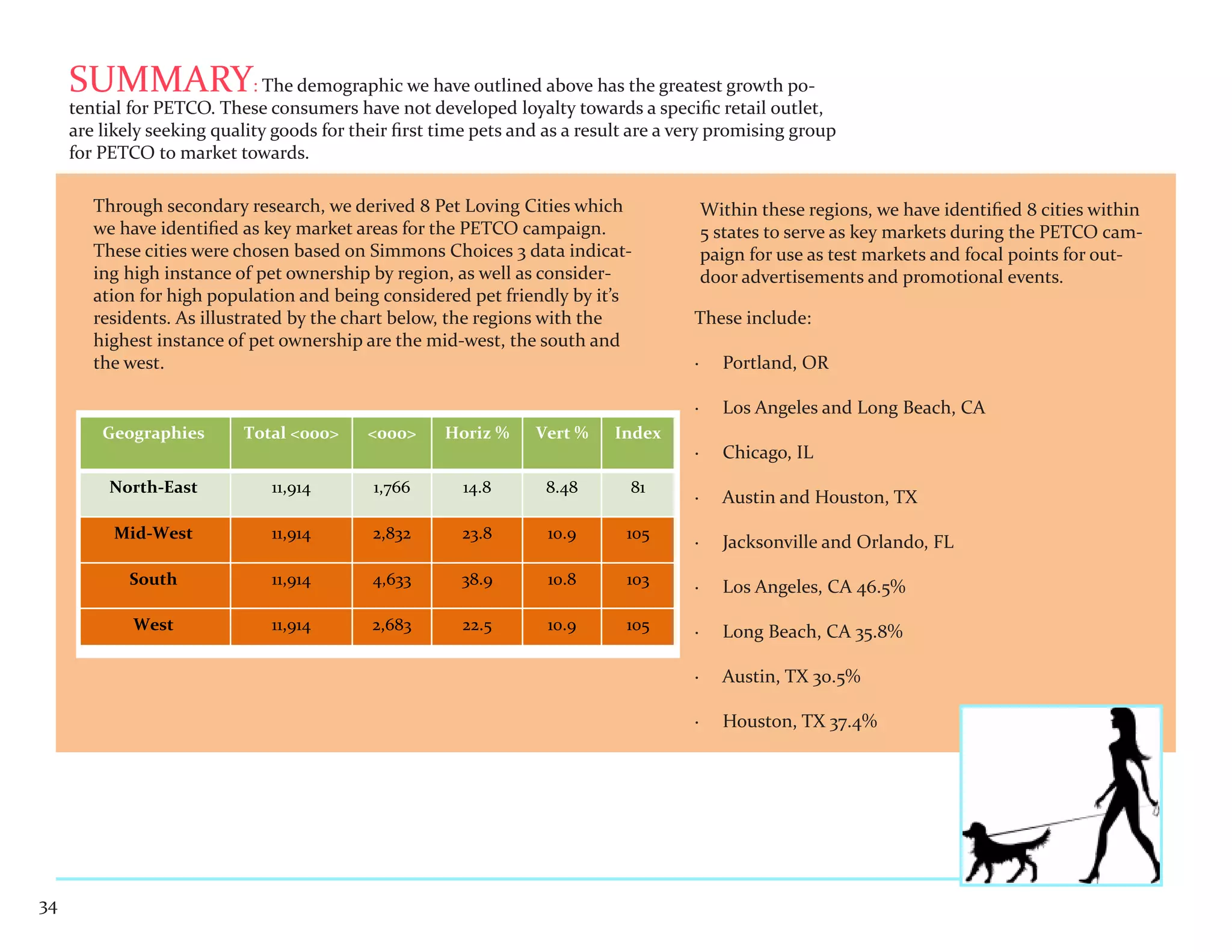 SUMMARY: The demographic we have outlined above has the greatest growth po-
     tential for PETCO. These consumers have not developed loyalty towards a specific retail outlet,
     are likely seeking quality goods for their first time pets and as a result are a very promising group
     for PETCO to market towards.

        Through secondary research, we derived 8 Pet Loving Cities which                   Within these regions, we have identified 8 cities within
        we have identified as key market areas for the PETCO campaign.                     5 states to serve as key markets during the PETCO cam-
        These cities were chosen based on Simmons Choices 3 data indicat-                  paign for use as test markets and focal points for out-
        ing high instance of pet ownership by region, as well as consider-                 door advertisements and promotional events.
        ation for high population and being considered pet friendly by it’s
        residents. As illustrated by the chart below, the regions with the             These include:
        highest instance of pet ownership are the mid-west, the south and
        the west.                                                                      ·     Portland, OR

                                                                                       ·     Los Angeles and Long Beach, CA
         Geographies       Total <000>      <000>     Horiz %     Vert %    Index
                                                                                       ·     Chicago, IL
          North-East           11,914        1,766      14.8       8.48       81
                                                                                       ·     Austin and Houston, TX
          Mid-West             11,914       2,832       23.8        10.9      105
                                                                                       ·     Jacksonville and Orlando, FL
            South              11,914       4,633       38.9        10.8      103      ·     Los Angeles, CA 46.5%

             West              11,914       2,683       22.5        10.9      105      ·     Long Beach, CA 35.8%

                                                                                       ·     Austin, TX 30.5%

                                                                                       ·     Houston, TX 37.4%




34
 
