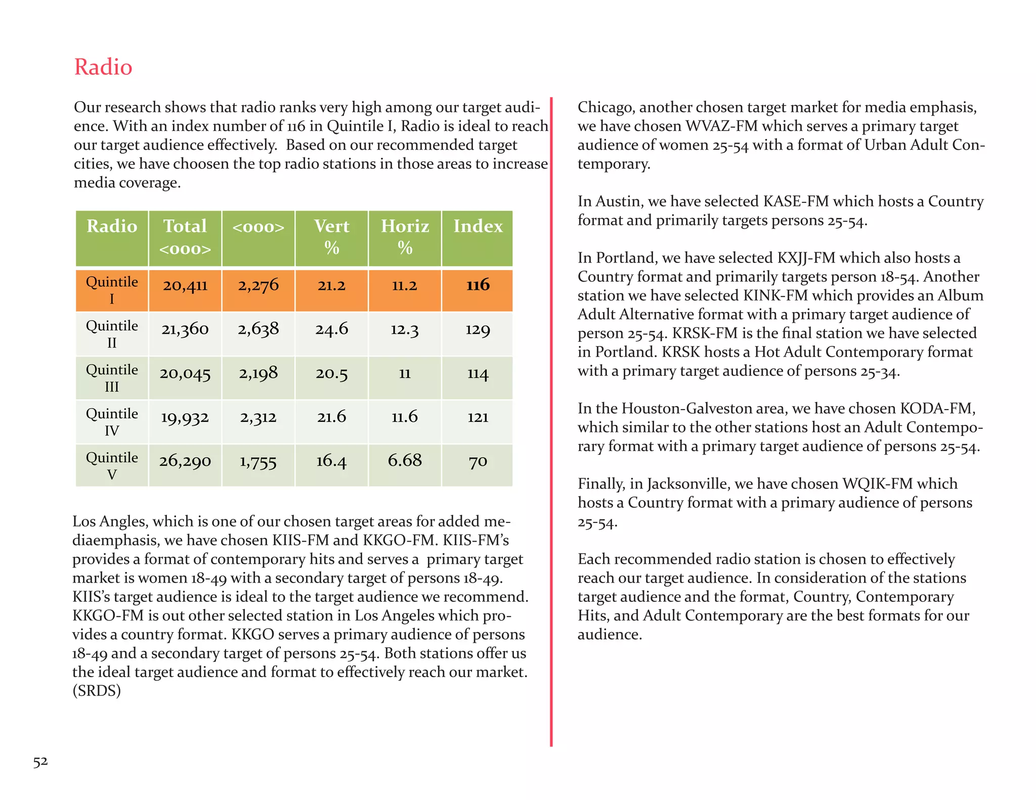 Radio
     Our research shows that radio ranks very high among our target audi-        Chicago, another chosen target market for media emphasis,
     ence. With an index number of 116 in Quintile I, Radio is ideal to reach    we have chosen WVAZ-FM which serves a primary target
     our target audience effectively. Based on our recommended target            audience of women 25-54 with a format of Urban Adult Con-
     cities, we have choosen the top radio stations in those areas to increase   temporary.
     media coverage.
                                                                                 In Austin, we have selected KASE-FM which hosts a Country
       Radio      Total      <000>       Vert       Horiz      Index             format and primarily targets persons 25-54.
                  <000>                   %          %                           In Portland, we have selected KXJJ-FM which also hosts a
                                                                                 Country format and primarily targets person 18-54. Another
       Quintile   20,411      2,276       21.2       11.2        116
          I                                                                      station we have selected KINK-FM which provides an Album
                                                                                 Adult Alternative format with a primary target audience of
       Quintile   21,360      2,638       24.6       12.3        129             person 25-54. KRSK-FM is the final station we have selected
         II
                                                                                 in Portland. KRSK hosts a Hot Adult Contemporary format
       Quintile   20,045      2,198       20.5         11        114             with a primary target audience of persons 25-34.
         III
                                                                                 In the Houston-Galveston area, we have chosen KODA-FM,
       Quintile   19,932      2,312       21.6       11.6        121
         IV                                                                      which similar to the other stations host an Adult Contempo-
                                                                                 rary format with a primary target audience of persons 25-54.
       Quintile   26,290      1,755       16.4       6.68        70
         V
                                                                                 Finally, in Jacksonville, we have chosen WQIK-FM which
                                                                                 hosts a Country format with a primary audience of persons
     Los Angles, which is one of our chosen target areas for added me-           25-54.
     diaemphasis, we have chosen KIIS-FM and KKGO-FM. KIIS-FM’s
     provides a format of contemporary hits and serves a primary target          Each recommended radio station is chosen to effectively
     market is women 18-49 with a secondary target of persons 18-49.             reach our target audience. In consideration of the stations
     KIIS’s target audience is ideal to the target audience we recommend.        target audience and the format, Country, Contemporary
     KKGO-FM is out other selected station in Los Angeles which pro-             Hits, and Adult Contemporary are the best formats for our
     vides a country format. KKGO serves a primary audience of persons           audience.
     18-49 and a secondary target of persons 25-54. Both stations offer us
     the ideal target audience and format to effectively reach our market.
     (SRDS)



52
 