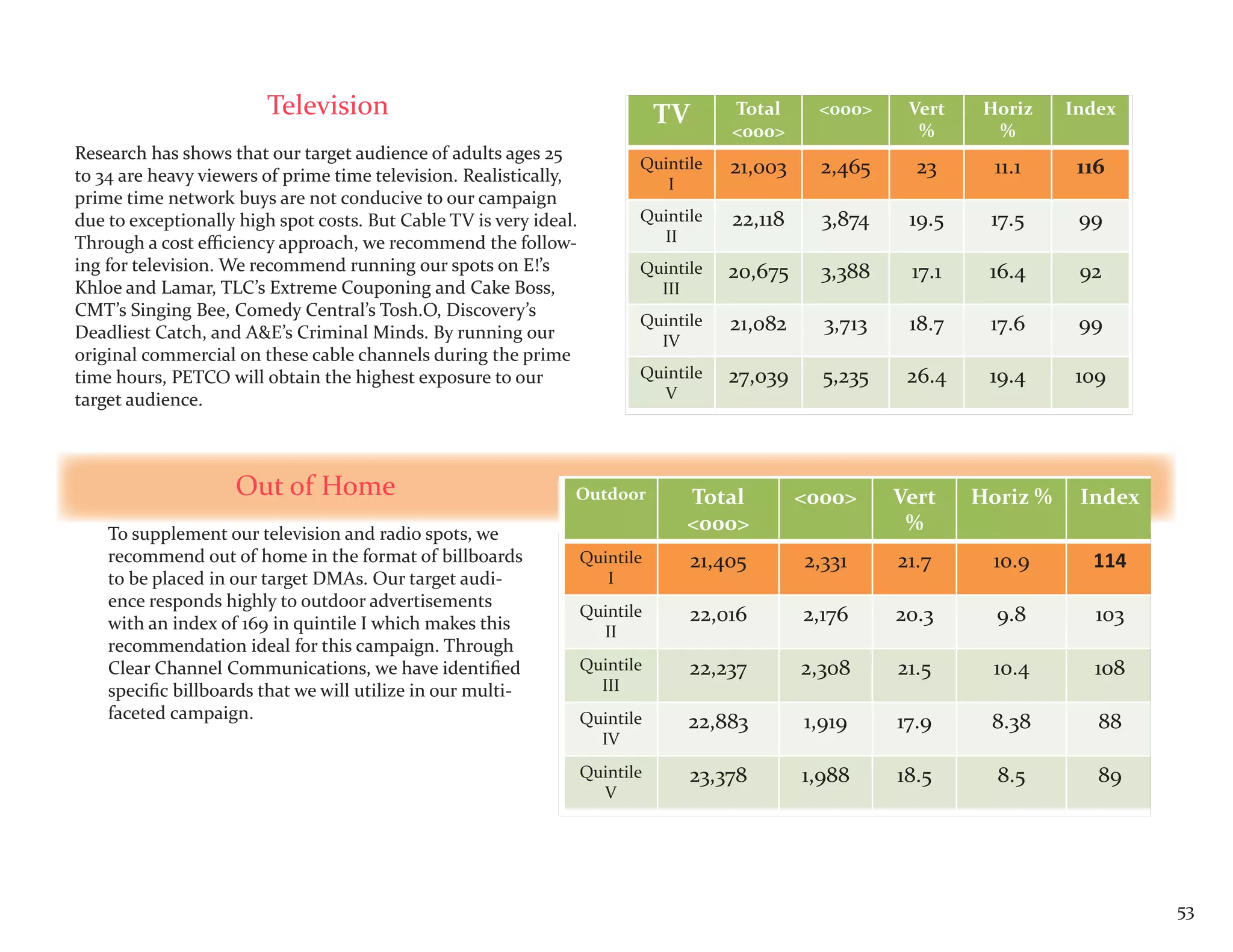 Television                                             TV       Total     <000>     Vert    Horiz    Index
                                                                                        <000>                %       %
Research has shows that our target audience of adults ages 25
to 34 are heavy viewers of prime time television. Realistically,
                                                                           Quintile     21,003     2,465     23      11.1     116
                                                                              I
prime time network buys are not conducive to our campaign
due to exceptionally high spot costs. But Cable TV is very ideal.          Quintile     22,118     3,874    19.5    17.5      99
Through a cost efficiency approach, we recommend the follow-                 II
ing for television. We recommend running our spots on E!’s                 Quintile     20,675     3,388    17.1    16.4      92
Khloe and Lamar, TLC’s Extreme Couponing and Cake Boss,                      III
CMT’s Singing Bee, Comedy Central’s Tosh.O, Discovery’s
Deadliest Catch, and A&E’s Criminal Minds. By running our
                                                                           Quintile     21,082     3,713    18.7    17.6      99
                                                                             IV
original commercial on these cable channels during the prime
time hours, PETCO will obtain the highest exposure to our                  Quintile     27,039     5,235    26.4    19.4     109
target audience.                                                             V




                    Out of Home                                 Outdoor          Total           <000>     Vert    Horiz %    Index
    To supplement our television and radio spots, we
                                                                                 <000>                      %
    recommend out of home in the format of billboards               Quintile        21,405       2,331     21.7      10.9      114
    to be placed in our target DMAs. Our target audi-                  I
    ence responds highly to outdoor advertisements
    with an index of 169 in quintile I which makes this
                                                                    Quintile     22,016          2,176     20.3      9.8        103
                                                                      II
    recommendation ideal for this campaign. Through
    Clear Channel Communications, we have identified                Quintile     22,237          2,308     21.5      10.4      108
    specific billboards that we will utilize in our multi-            III
    faceted campaign.                                               Quintile     22,883          1,919     17.9     8.38        88
                                                                      IV
                                                                    Quintile     23,378          1,988     18.5      8.5        89
                                                                      V




                                                                                                                                      53
 