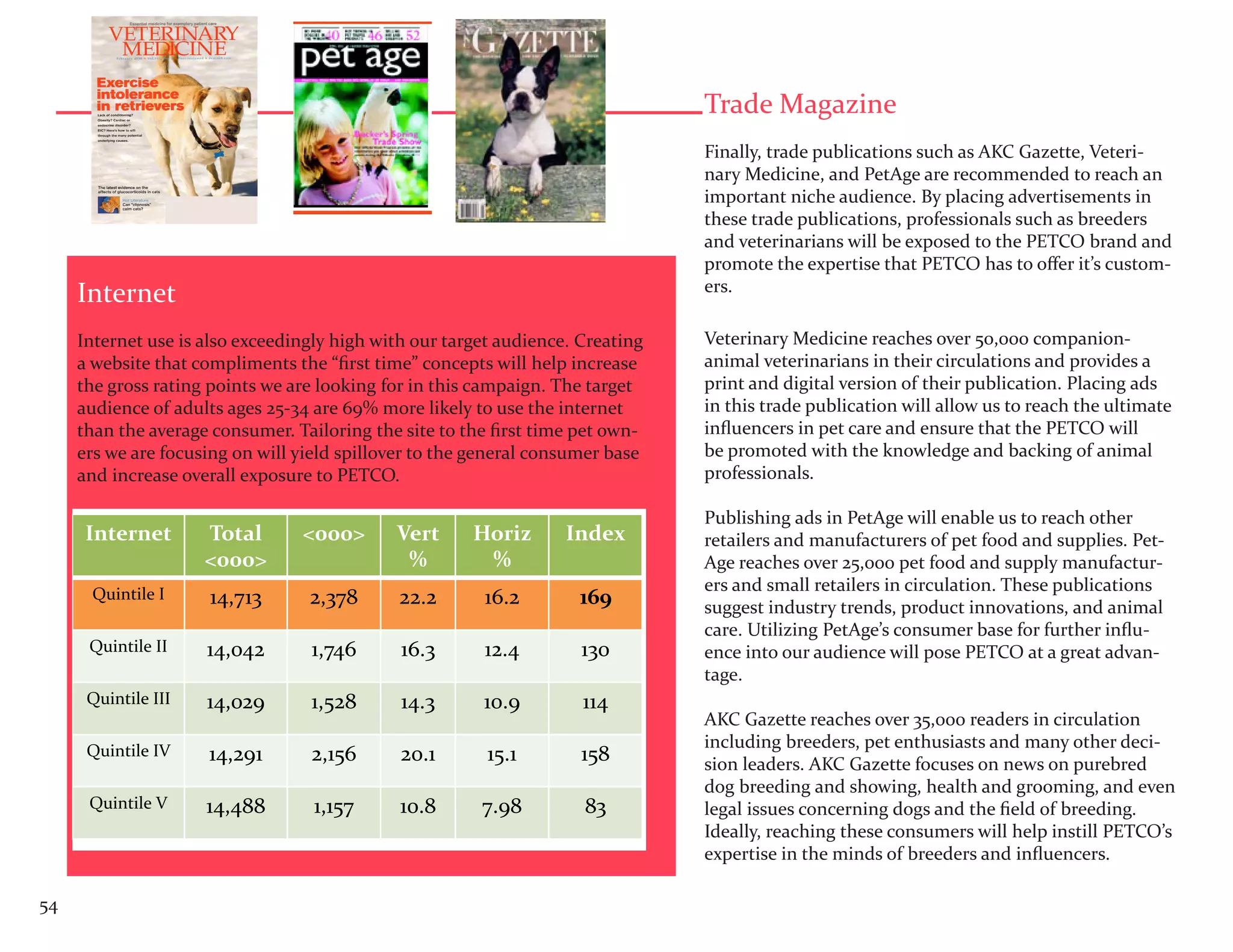 Trade Magazine
                                                                                Finally, trade publications such as AKC Gazette, Veteri-
                                                                                nary Medicine, and PetAge are recommended to reach an
                                                                                important niche audience. By placing advertisements in
                                                                                these trade publications, professionals such as breeders
                                                                                and veterinarians will be exposed to the PETCO brand and
                                                                                promote the expertise that PETCO has to offer it’s custom-
                                                                                ers.
     Internet
     Internet use is also exceedingly high with our target audience. Creating   Veterinary Medicine reaches over 50,000 companion-
     a website that compliments the “first time” concepts will help increase    animal veterinarians in their circulations and provides a
     the gross rating points we are looking for in this campaign. The target    print and digital version of their publication. Placing ads
     audience of adults ages 25-34 are 69% more likely to use the internet      in this trade publication will allow us to reach the ultimate
     than the average consumer. Tailoring the site to the first time pet own-   influencers in pet care and ensure that the PETCO will
     ers we are focusing on will yield spillover to the general consumer base   be promoted with the knowledge and backing of animal
     and increase overall exposure to PETCO.                                    professionals.

                                                                                Publishing ads in PetAge will enable us to reach other
      Internet       Total       <000>       Vert      Horiz       Index        retailers and manufacturers of pet food and supplies. Pet-
                     <000>                    %         %                       Age reaches over 25,000 pet food and supply manufactur-
                                                                                ers and small retailers in circulation. These publications
      Quintile I     14,713       2,378      22.2       16.2        169         suggest industry trends, product innovations, and animal
                                                                                care. Utilizing PetAge’s consumer base for further influ-
      Quintile II    14,042       1,746       16.3      12.4         130        ence into our audience will pose PETCO at a great advan-
                                                                                tage.
      Quintile III   14,029       1,528       14.3      10.9         114
                                                                                AKC Gazette reaches over 35,000 readers in circulation
                                                                                including breeders, pet enthusiasts and many other deci-
      Quintile IV    14,291       2,156       20.1       15.1        158        sion leaders. AKC Gazette focuses on news on purebred
                                                                                dog breeding and showing, health and grooming, and even
      Quintile V     14,488        1,157      10.8      7.98         83         legal issues concerning dogs and the field of breeding.
                                                                                Ideally, reaching these consumers will help instill PETCO’s
                                                                                expertise in the minds of breeders and influencers.

54
 