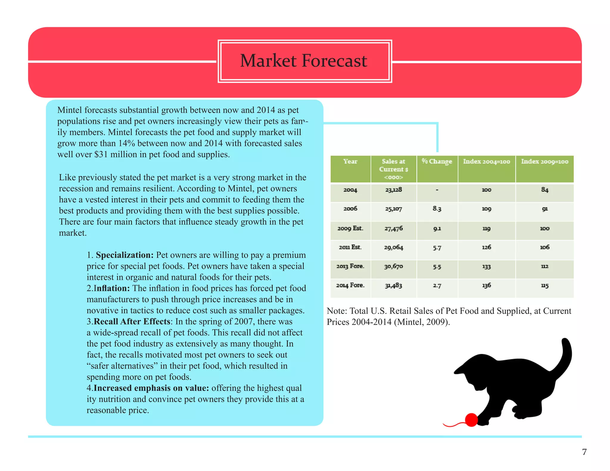 Market Forecast

Mintel forecasts substantial growth between now and 2014 as pet
populations rise and pet owners increasingly view their pets as fam-
ily members. Mintel forecasts the pet food and supply market will
grow more than 14% between now and 2014 with forecasted sales
well over $31 million in pet food and supplies.

Like previously stated the pet market is a very strong market in the
recession and remains resilient. According to Mintel, pet owners
have a vested interest in their pets and commit to feeding them the
best products and providing them with the best supplies possible.
There are four main factors that influence steady growth in the pet
market.

       1. Specialization: Pet owners are willing to pay a premium
       price for special pet foods. Pet owners have taken a special
       interest in organic and natural foods for their pets.
       2.Inflation: The inflation in food prices has forced pet food
       manufacturers to push through price increases and be in
       novative in tactics to reduce cost such as smaller packages.    Note: Total U.S. Retail Sales of Pet Food and Supplied, at Current
       3.Recall After Effects: In the spring of 2007, there was        Prices 2004-2014 (Mintel, 2009).
       a wide-spread recall of pet foods. This recall did not affect
       the pet food industry as extensively as many thought. In
       fact, the recalls motivated most pet owners to seek out
       “safer alternatives” in their pet food, which resulted in
       spending more on pet foods.
       4.Increased emphasis on value: offering the highest qual
       ity nutrition and convince pet owners they provide this at a
       reasonable price.



                                                                                                                                            7
 