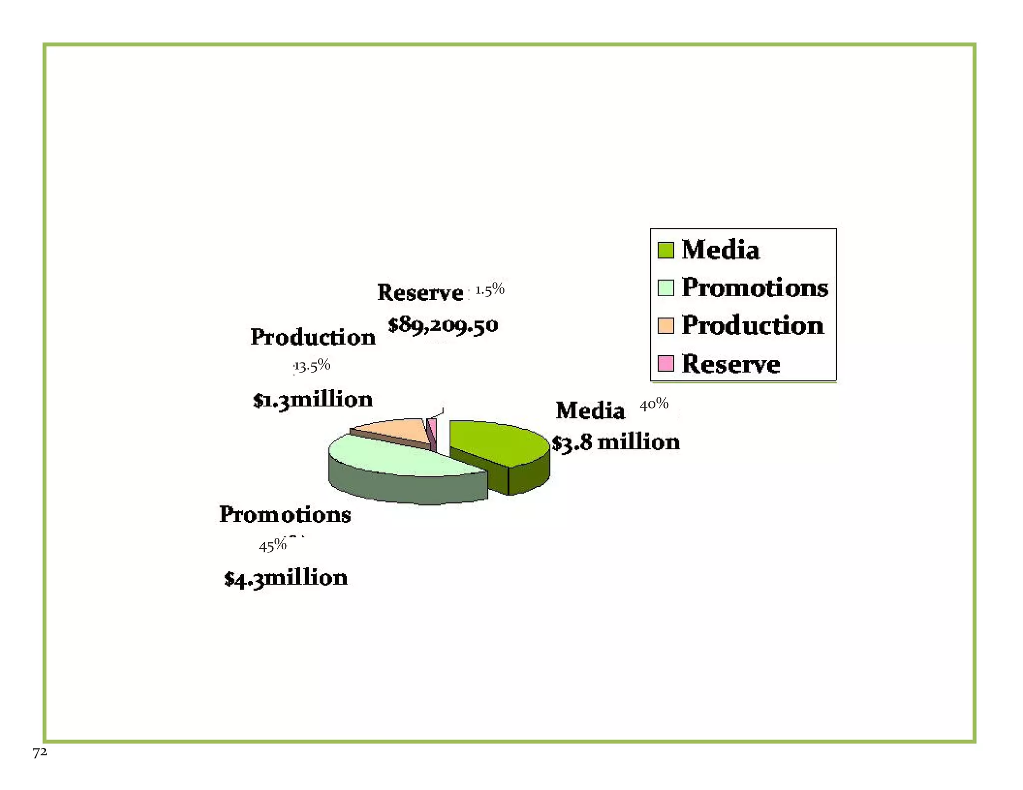 1.5%



           13.5%

                          40%




     45%




72
 