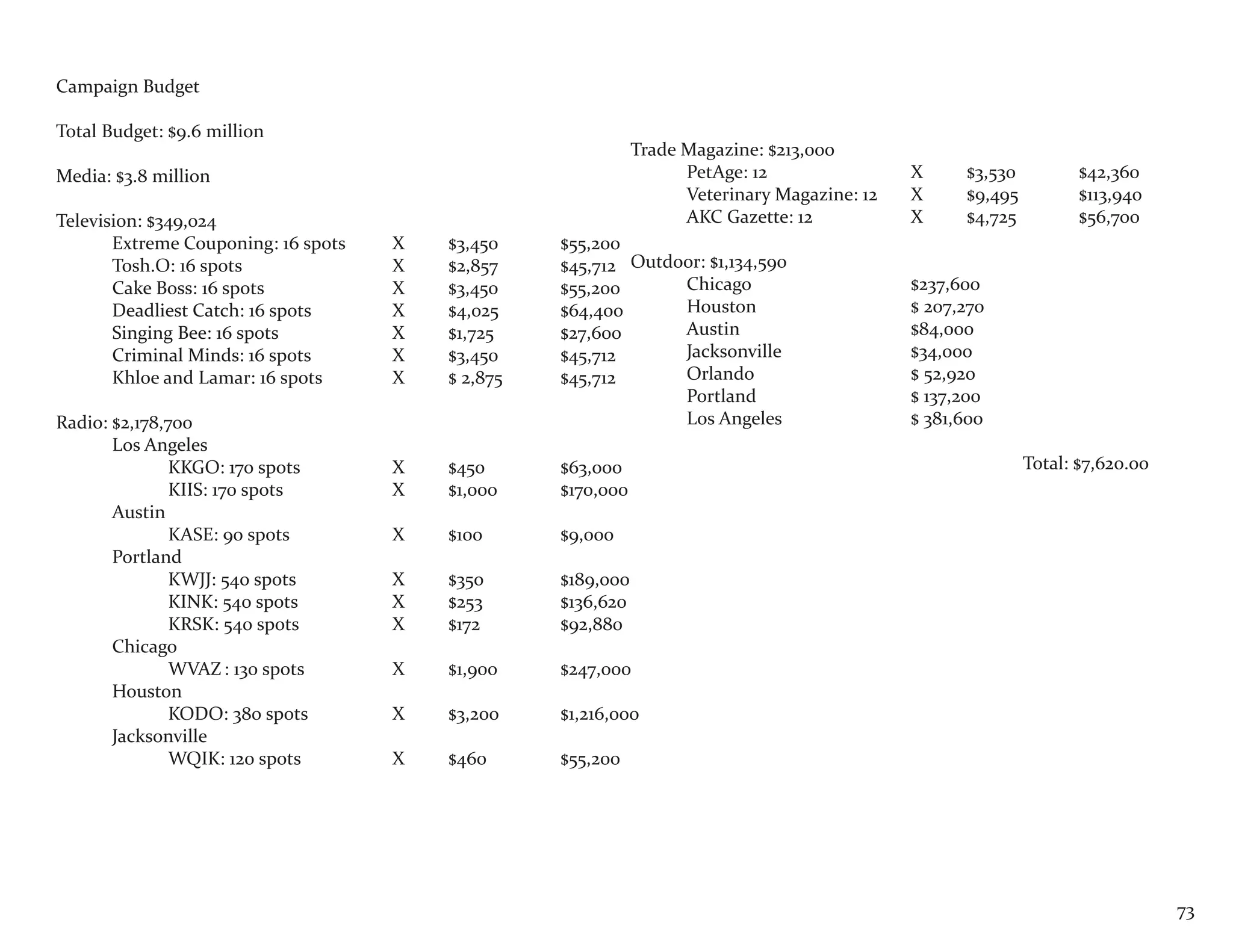 Campaign Budget

Total Budget: $9.6 million
                                                              Trade Magazine: $213,000
Media: $3.8 million                                                 PetAge: 12                X     $3,530          $42,360
                                                                    Veterinary Magazine: 12   X     $9,495          $113,940
Television: $349,024                                                AKC Gazette: 12           X     $4,725          $56,700
       Extreme Couponing: 16 spots   X   $3,450    $55,200
       Tosh.O: 16 spots              X   $2,857    $45,712 Outdoor: $1,134,590
       Cake Boss: 16 spots           X   $3,450    $55,200      Chicago                       $237,600
       Deadliest Catch: 16 spots     X   $4,025    $64,400      Houston                       $ 207,270
       Singing Bee: 16 spots         X   $1,725    $27,600      Austin                        $84,000
       Criminal Minds: 16 spots      X   $3,450    $45,712      Jacksonville                  $34,000
       Khloe and Lamar: 16 spots     X   $ 2,875   $45,712      Orlando                       $ 52,920
                                                                Portland                      $ 137,200
Radio: $2,178,700                                               Los Angeles                   $ 381,600
       Los Angeles
               KKGO: 170 spots       X   $450      $63,000                                                   Total: $7,620.00
               KIIS: 170 spots       X   $1,000    $170,000
       Austin
               KASE: 90 spots        X   $100      $9,000
       Portland
               KWJJ: 540 spots       X   $350      $189,000
               KINK: 540 spots       X   $253      $136,620
               KRSK: 540 spots       X   $172      $92,880
       Chicago
               WVAZ : 130 spots      X   $1,900    $247,000
       Houston
               KODO: 380 spots       X   $3,200    $1,216,000
       Jacksonville
               WQIK: 120 spots       X   $460      $55,200




                                                                                                                                73
 
