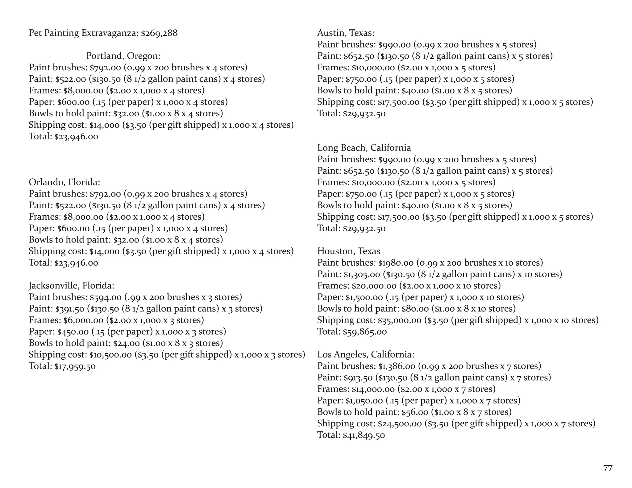 Pet Painting Extravaganza: $269,288                                       Austin, Texas:
                                                                          Paint brushes: $990.00 (0.99 x 200 brushes x 5 stores)
              Portland, Oregon:                                           Paint: $652.50 ($130.50 (8 1/2 gallon paint cans) x 5 stores)
Paint brushes: $792.00 (0.99 x 200 brushes x 4 stores)                    Frames: $10,000.00 ($2.00 x 1,000 x 5 stores)
Paint: $522.00 ($130.50 (8 1/2 gallon paint cans) x 4 stores)             Paper: $750.00 (.15 (per paper) x 1,000 x 5 stores)
Frames: $8,000.00 ($2.00 x 1,000 x 4 stores)                              Bowls to hold paint: $40.00 ($1.00 x 8 x 5 stores)
Paper: $600.00 (.15 (per paper) x 1,000 x 4 stores)                       Shipping cost: $17,500.00 ($3.50 (per gift shipped) x 1,000 x 5 stores)
Bowls to hold paint: $32.00 ($1.00 x 8 x 4 stores)                        Total: $29,932.50
Shipping cost: $14,000 ($3.50 (per gift shipped) x 1,000 x 4 stores)
Total: $23,946.00
                                                                          Long Beach, California
                                                                          Paint brushes: $990.00 (0.99 x 200 brushes x 5 stores)
                                                                          Paint: $652.50 ($130.50 (8 1/2 gallon paint cans) x 5 stores)
Orlando, Florida:                                                         Frames: $10,000.00 ($2.00 x 1,000 x 5 stores)
Paint brushes: $792.00 (0.99 x 200 brushes x 4 stores)                    Paper: $750.00 (.15 (per paper) x 1,000 x 5 stores)
Paint: $522.00 ($130.50 (8 1/2 gallon paint cans) x 4 stores)             Bowls to hold paint: $40.00 ($1.00 x 8 x 5 stores)
Frames: $8,000.00 ($2.00 x 1,000 x 4 stores)                              Shipping cost: $17,500.00 ($3.50 (per gift shipped) x 1,000 x 5 stores)
Paper: $600.00 (.15 (per paper) x 1,000 x 4 stores)                       Total: $29,932.50
Bowls to hold paint: $32.00 ($1.00 x 8 x 4 stores)
Shipping cost: $14,000 ($3.50 (per gift shipped) x 1,000 x 4 stores)      Houston, Texas
Total: $23,946.00                                                         Paint brushes: $1980.00 (0.99 x 200 brushes x 10 stores)
                                                                          Paint: $1,305.00 ($130.50 (8 1/2 gallon paint cans) x 10 stores)
Jacksonville, Florida:                                                    Frames: $20,000.00 ($2.00 x 1,000 x 10 stores)
Paint brushes: $594.00 (.99 x 200 brushes x 3 stores)                     Paper: $1,500.00 (.15 (per paper) x 1,000 x 10 stores)
Paint: $391.50 ($130.50 (8 1/2 gallon paint cans) x 3 stores)             Bowls to hold paint: $80.00 ($1.00 x 8 x 10 stores)
Frames: $6,000.00 ($2.00 x 1,000 x 3 stores)                              Shipping cost: $35,000.00 ($3.50 (per gift shipped) x 1,000 x 10 stores)
Paper: $450.00 (.15 (per paper) x 1,000 x 3 stores)                       Total: $59,865.00
Bowls to hold paint: $24.00 ($1.00 x 8 x 3 stores)
Shipping cost: $10,500.00 ($3.50 (per gift shipped) x 1,000 x 3 stores)   Los Angeles, California:
Total: $17,959.50                                                         Paint brushes: $1,386.00 (0.99 x 200 brushes x 7 stores)
                                                                          Paint: $913.50 ($130.50 (8 1/2 gallon paint cans) x 7 stores)
                                                                          Frames: $14,000.00 ($2.00 x 1,000 x 7 stores)
                                                                          Paper: $1,050.00 (.15 (per paper) x 1,000 x 7 stores)
                                                                          Bowls to hold paint: $56.00 ($1.00 x 8 x 7 stores)
                                                                          Shipping cost: $24,500.00 ($3.50 (per gift shipped) x 1,000 x 7 stores)
                                                                          Total: $41,849.50


                                                                                                                                                     77
 