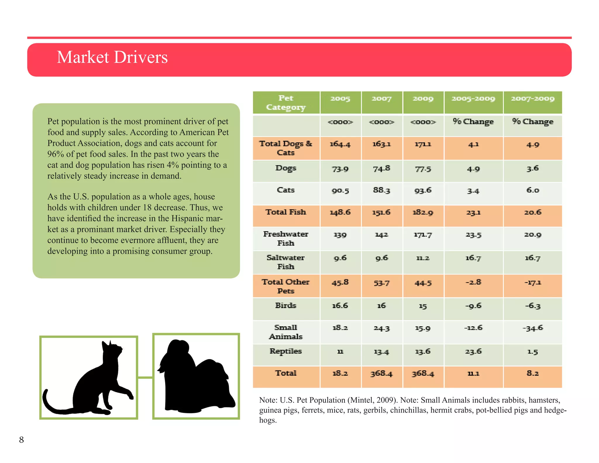Market Drivers


    Pet population is the most prominent driver of pet
    food and supply sales. According to American Pet
    Product Association, dogs and cats account for
    96% of pet food sales. In the past two years the
    cat and dog population has risen 4% pointing to a
    relatively steady increase in demand.

    As the U.S. population as a whole ages, house
    holds with children under 18 decrease. Thus, we
    have identified the increase in the Hispanic mar-
    ket as a prominant market driver. Especially they
    continue to become evermore affluent, they are
    developing into a promising consumer group.




                                                         Note: U.S. Pet Population (Mintel, 2009). Note: Small Animals includes rabbits, hamsters,
                                                         guinea pigs, ferrets, mice, rats, gerbils, chinchillas, hermit crabs, pot-bellied pigs and hedge-
                                                         hogs.

8
 