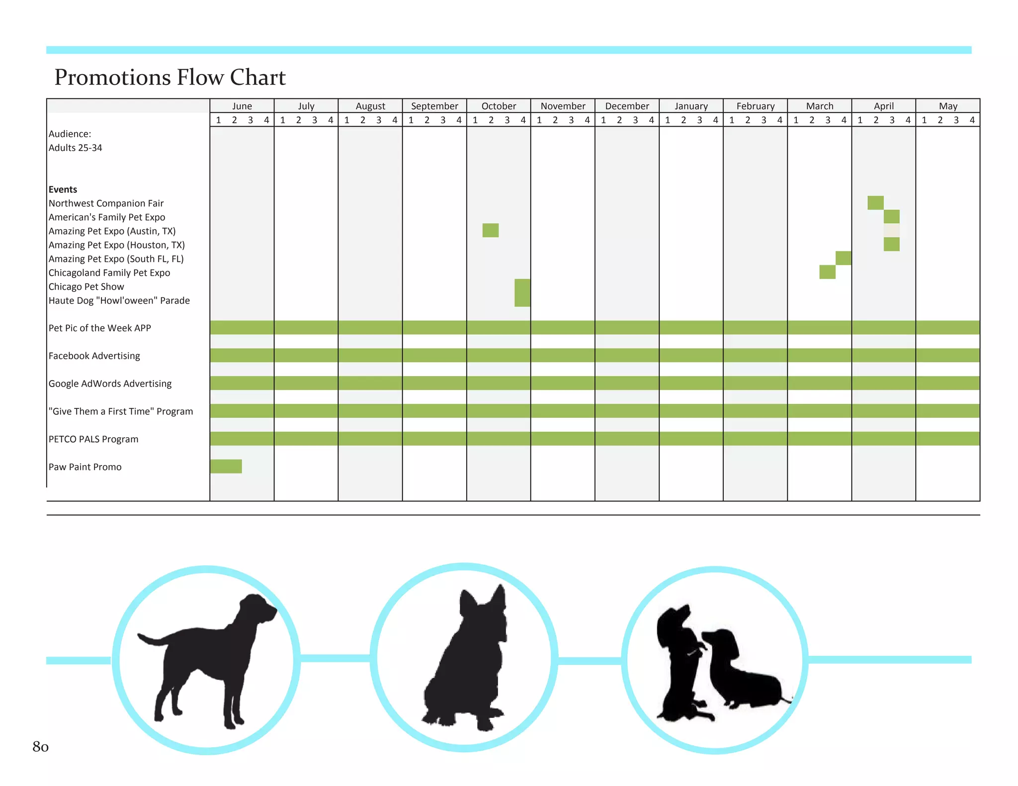 Promotions Flow Chart
                                        June           July           August    September       October    November    December       January       February       March       April           May
                                    1   2 3    4   1   2 3    4   1    2 3 4   1 2 3 4      1    2 3 4    1 2 3 4     1 2 3 4     1     2 3 4   1     2 3 4    1   2 3 4   1   2 3     4   1   2 3   4
 Audience:
 Adults 25-34


 Events
 Northwest Companion Fair
 American's Family Pet Expo
 Amazing Pet Expo (Austin, TX)
 Amazing Pet Expo (Houston, TX)
 Amazing Pet Expo (South FL, FL)
 Chicagoland Family Pet Expo
 Chicago Pet Show
 Haute Dog "Howl'oween" Parade

 Pet Pic of the Week APP

 Facebook Advertising

 Google AdWords Advertising

 "Give Them a First Time" Program

 PETCO PALS Program

 Paw Paint Promo




80
 
