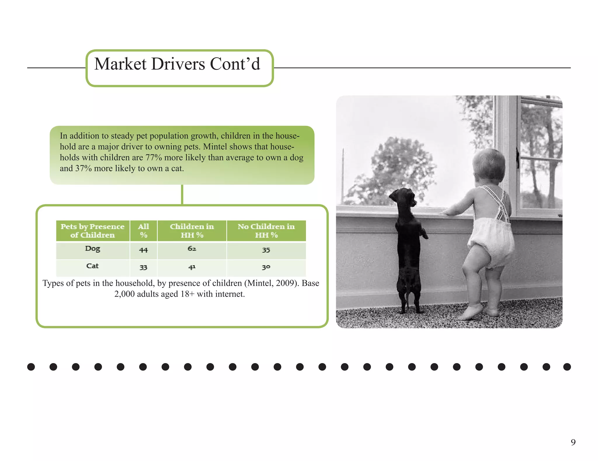 Market Drivers Cont’d


    In addition to steady pet population growth, children in the house-
    hold are a major driver to owning pets. Mintel shows that house-
    holds with children are 77% more likely than average to own a dog
    and 37% more likely to own a cat.




Types of pets in the household, by presence of children (Mintel, 2009). Base
                     2,000 adults aged 18+ with internet.




                                                                               9
 