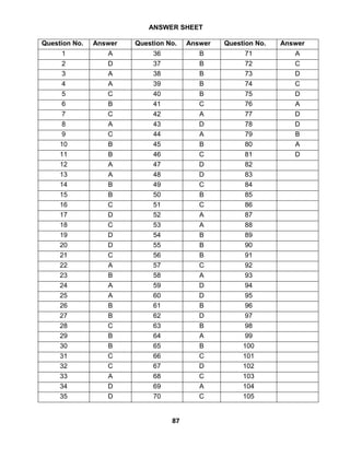 87
ANSWER SHEET
Question No. Answer Question No. Answer Question No. Answer
1 A 36 B 71 A
2 D 37 B 72 C
3 A 38 B 73 D
4 A 39 B 74 C
5 C 40 B 75 D
6 B 41 C 76 A
7 C 42 A 77 D
8 A 43 D 78 D
9 C 44 A 79 B
10 B 45 B 80 A
11 B 46 C 81 D
12 A 47 D 82
13 A 48 D 83
14 B 49 C 84
15 B 50 B 85
16 C 51 C 86
17 D 52 A 87
18 C 53 A 88
19 D 54 B 89
20 D 55 B 90
21 C 56 B 91
22 A 57 C 92
23 B 58 A 93
24 A 59 D 94
25 A 60 D 95
26 B 61 B 96
27 B 62 D 97
28 C 63 B 98
29 B 64 A 99
30 B 65 B 100
31 C 66 C 101
32 C 67 D 102
33 A 68 C 103
34 D 69 A 104
35 D 70 C 105
 