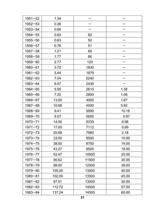 27
1951&52 1-34 & &
1952&53 0-36 & &
1953&54 0-66 & &
1954&55 0-83 82 &
1955&56 0-63 50 &
1956&57 0-76 51 &
1957&58 1-21 69 &
1958&59 1-77 86 &
1959&60 2-77 120 &
1960&61 3-72 1830 &
1961&62 5-44 1870 &
1962&63 7-04 2240 &
1963&64 6-07 2430 &
1964&65 5-95 2610 1-38
1965&66 7-25 2800 1-08
1966&67 13-00 4000 1-67
1967&68 10-68 4500 5-82
1968&69 9-41 5000 10-16
1969&70 9-57 5650 0-97
1970&71 14-00 6339 0-98
1971&72 17-00 7112 0-99
1972&73 20-68 7980 2-18
1973&74 33-00 8500 10-00
1974&75 38-00 8750 14-00
1975&76 43-27 9500 18-00
1976&77 52-47 10500 25-00
1977&78 56-62 11500 30-00
1978&79 98-00 12500 39-00
1979&80 105-00 13000 40-00
1980&81 102-00 13500 45-00
1981&82 97-51 13500 30-00
1982&83 112-72 14000 57-50
1983&84 137-24 14500 60-00
 
