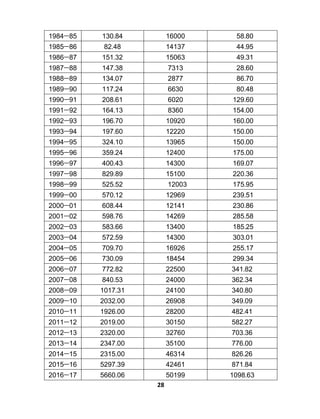 28
1984&85 130-84 16000 58-80
1985&86 82-48 14137 44-95
1986&87 151-32 15063 49-31
1987&88 147-38 7313 28-60
1988&89 134-07 2877 86-70
1989&90 117-24 6630 80-48
1990&91 208-61 6020 129-60
1991&92 164-13 8360 154-00
1992&93 196-70 10920 160-00
1993&94 197-60 12220 150-00
1994&95 324-10 13965 150-00
1995&96 359-24 12400 175-00
1996&97 400-43 14300 169-07
1997&98 829-89 15100 220-36
1998&99 525-52 12003 175-95
1999&00 570-12 12969 239-51
2000&01 608-44 12141 230-86
2001&02 598-76 14269 285-58
2002&03 583-66 13400 185-25
2003&04 572-59 14300 303-01
2004&05 709-70 16926 255-17
2005&06 730-09 18454 299-34
2006&07 772-82 22500 341-82
2007&08 840-53 24000 362-34
2008&09 1017-31 24100 340-80
2009&10 2032-00 26908 349-09
2010&11 1926-00 28200 482-41
2011&12 2019-00 30150 582-27
2012&13 2320-00 32760 703-36
2013&14 2347-00 35100 776-00
2014&15 2315-00 46314 826-26
2015&16 5297-39 42461 871-84
2016&17 5660-06 50199 1098-63
 
